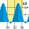 Village Rock tide chart for Monday, September 12, 2022