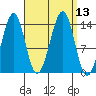Village Rock tide chart for Tuesday, September 13, 2022