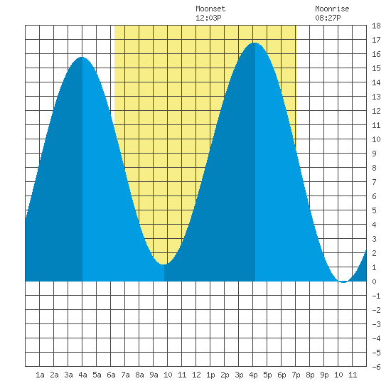 Village Rock tide chart for Wednesday, September 14, 2022