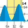 Village Rock tide chart for Wednesday, September 14, 2022