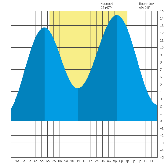 Village Rock tide chart for Friday, September 16, 2022