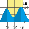 Village Rock tide chart for Friday, September 16, 2022