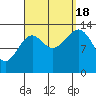 Village Rock tide chart for Sunday, September 18, 2022