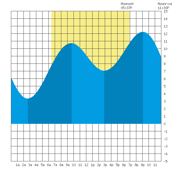 Village Rock tide chart for Monday, September 19, 2022