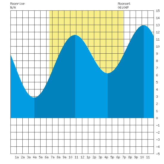 Village Rock tide chart for Tuesday, September 20, 2022