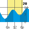 Village Rock tide chart for Tuesday, September 20, 2022