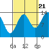 Village Rock tide chart for Wednesday, September 21, 2022
