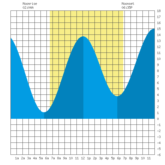 Village Rock tide chart for Thursday, September 22, 2022