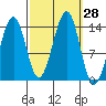 Village Rock tide chart for Wednesday, September 28, 2022