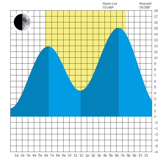 Village Rock tide chart for Saturday, September 3, 2022