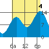 Village Rock tide chart for Sunday, September 4, 2022