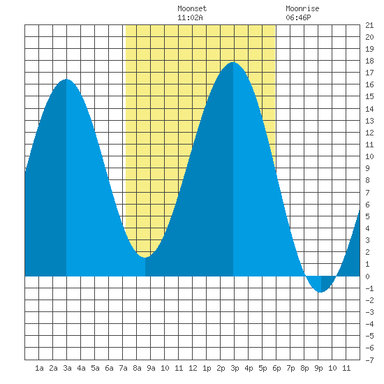 Village Rock tide chart for Wednesday, October 12, 2022