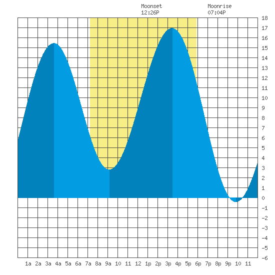 Village Rock tide chart for Thursday, October 13, 2022