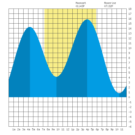 Village Rock tide chart for Friday, October 14, 2022