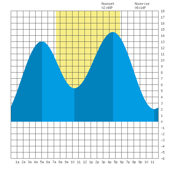 Village Rock tide chart for Saturday, October 15, 2022