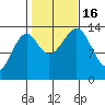 Village Rock tide chart for Sunday, October 16, 2022