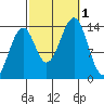 Village Rock tide chart for Saturday, October 1, 2022