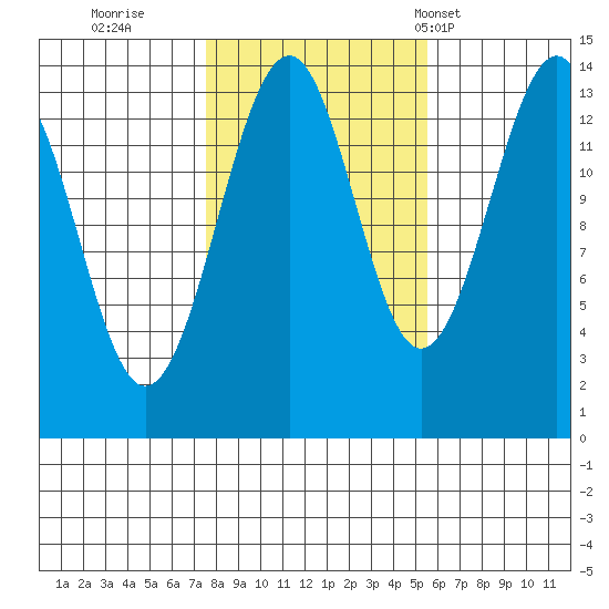 Village Rock tide chart for Friday, October 21, 2022