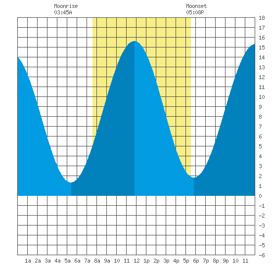 Village Rock tide chart for Saturday, October 22, 2022