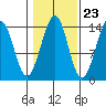 Village Rock tide chart for Sunday, October 23, 2022