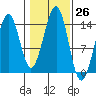 Village Rock tide chart for Wednesday, October 26, 2022