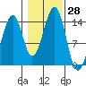 Village Rock tide chart for Friday, October 28, 2022