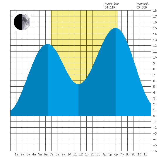 Village Rock tide chart for Sunday, October 2, 2022