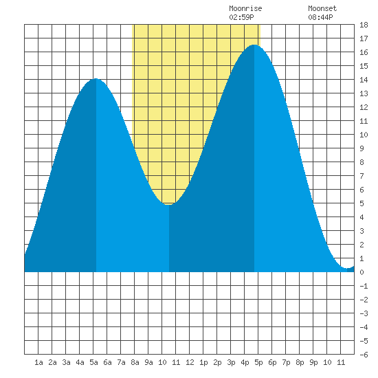 Village Rock tide chart for Sunday, October 30, 2022