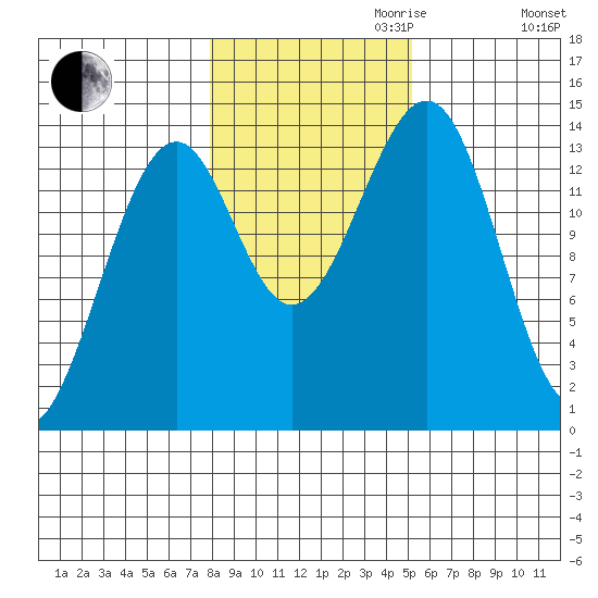 Village Rock tide chart for Monday, October 31, 2022