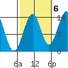 Village Rock tide chart for Thursday, October 6, 2022