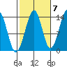 Village Rock tide chart for Friday, October 7, 2022