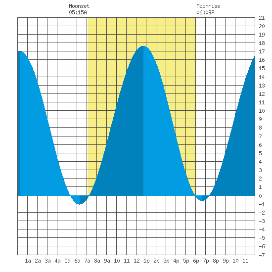 Village Rock tide chart for Saturday, October 8, 2022