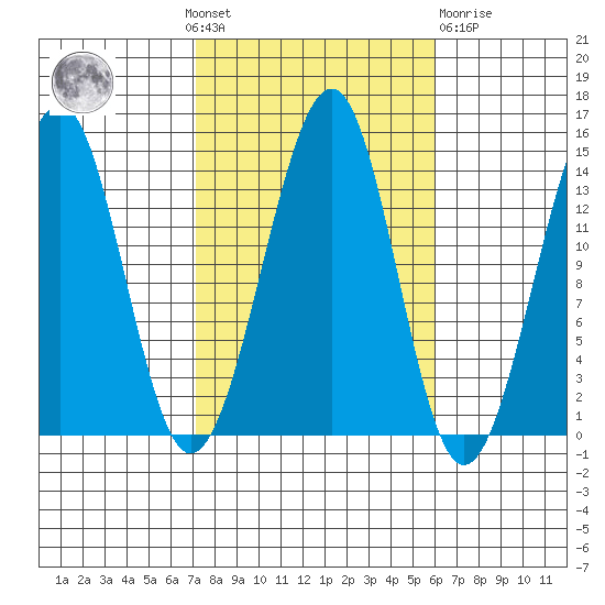 Village Rock tide chart for Sunday, October 9, 2022