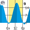Village Rock tide chart for Sunday, October 9, 2022