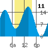 Village Rock tide chart for Friday, November 11, 2022