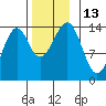 Village Rock tide chart for Sunday, November 13, 2022