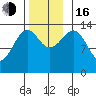 Village Rock tide chart for Wednesday, November 16, 2022