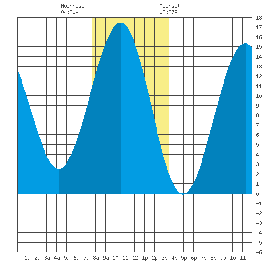 Village Rock tide chart for Monday, November 21, 2022