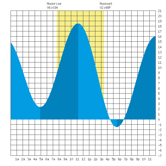 Village Rock tide chart for Tuesday, November 22, 2022