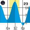 Village Rock tide chart for Wednesday, November 23, 2022
