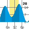 Village Rock tide chart for Monday, November 28, 2022
