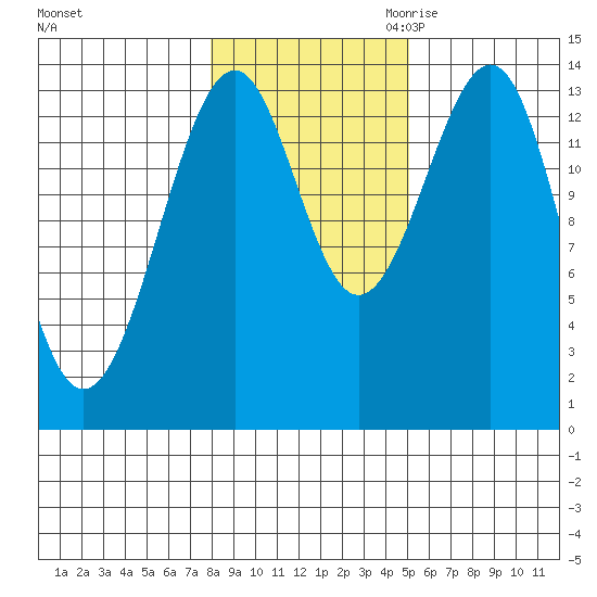 Village Rock tide chart for Wednesday, November 2, 2022