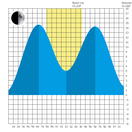 Village Rock tide chart for Wednesday, November 30, 2022