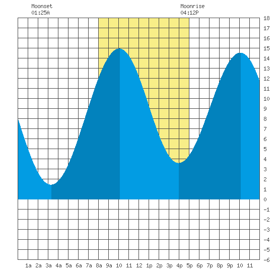 Village Rock tide chart for Thursday, November 3, 2022