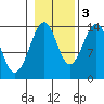 Village Rock tide chart for Thursday, November 3, 2022