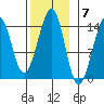 Village Rock tide chart for Monday, November 7, 2022