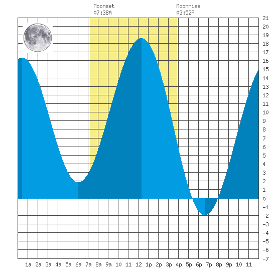 Village Rock tide chart for Tuesday, November 8, 2022