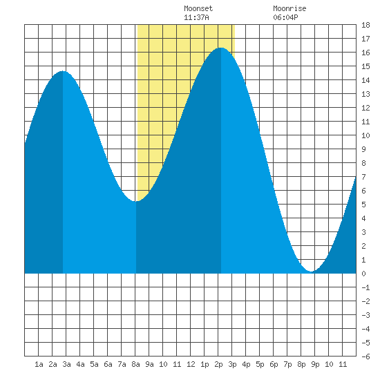 Village Rock tide chart for Sunday, December 11, 2022