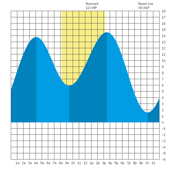 Village Rock tide chart for Tuesday, December 13, 2022
