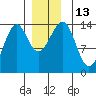Village Rock tide chart for Tuesday, December 13, 2022
